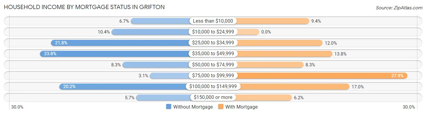Household Income by Mortgage Status in Grifton