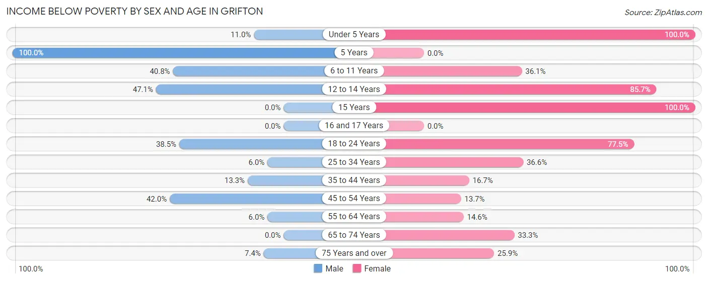 Income Below Poverty by Sex and Age in Grifton