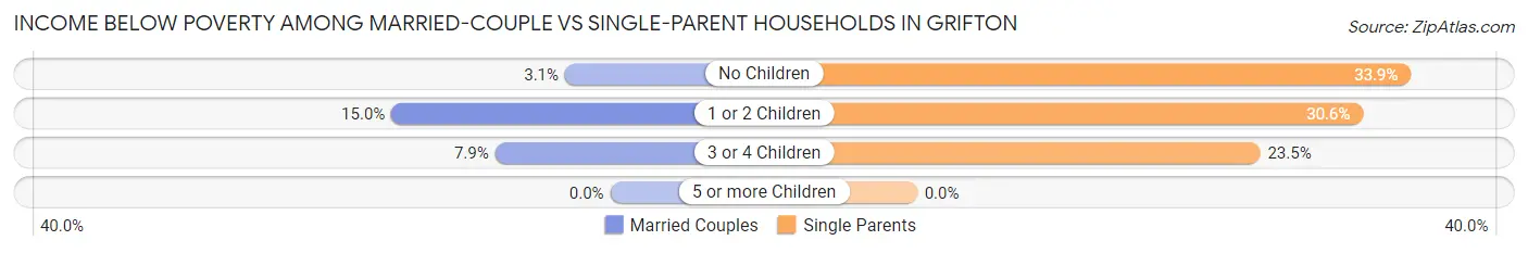 Income Below Poverty Among Married-Couple vs Single-Parent Households in Grifton
