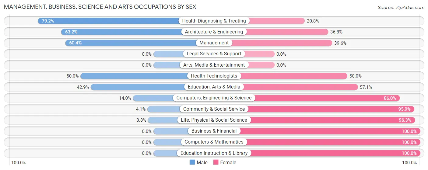 Management, Business, Science and Arts Occupations by Sex in Grifton