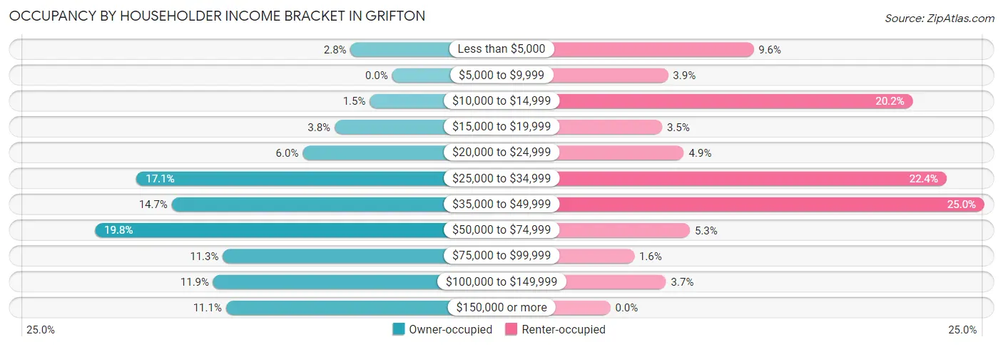 Occupancy by Householder Income Bracket in Grifton