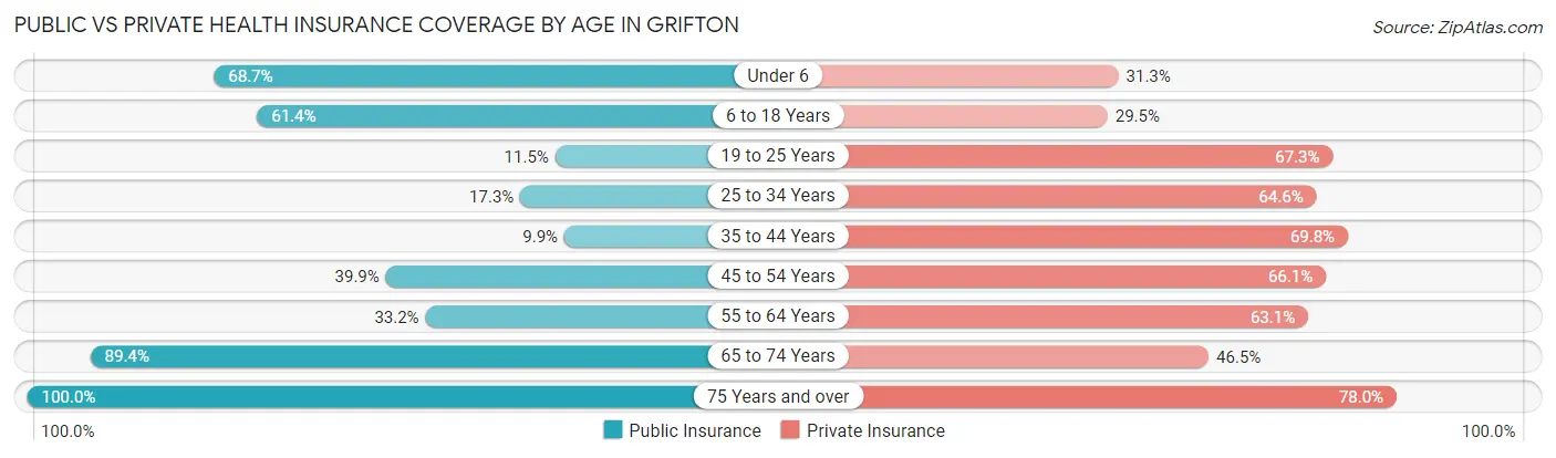 Public vs Private Health Insurance Coverage by Age in Grifton