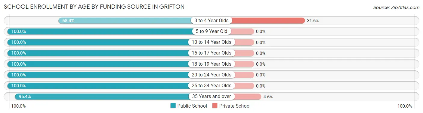 School Enrollment by Age by Funding Source in Grifton