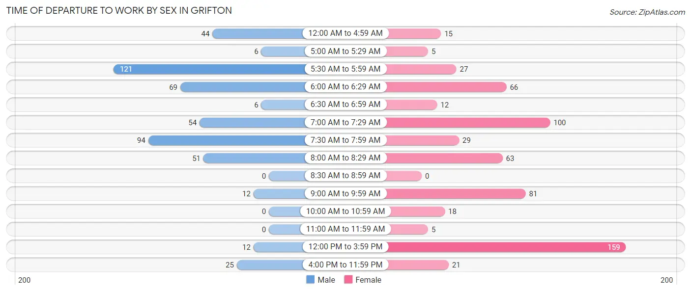 Time of Departure to Work by Sex in Grifton