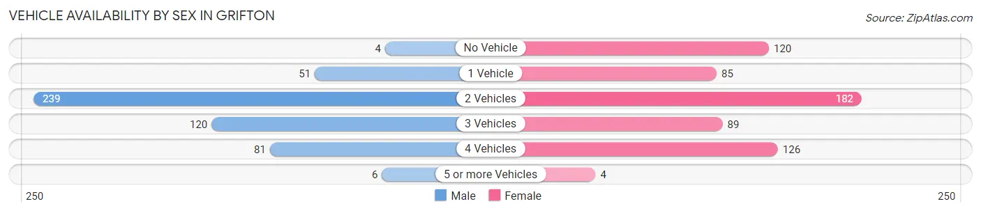 Vehicle Availability by Sex in Grifton