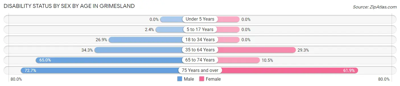 Disability Status by Sex by Age in Grimesland