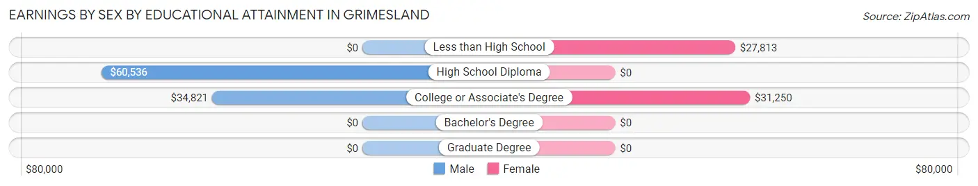 Earnings by Sex by Educational Attainment in Grimesland