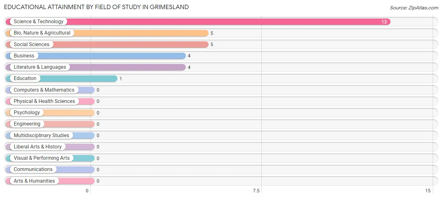 Educational Attainment by Field of Study in Grimesland