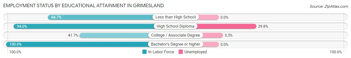 Employment Status by Educational Attainment in Grimesland