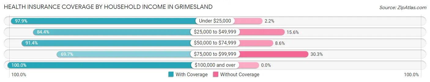 Health Insurance Coverage by Household Income in Grimesland