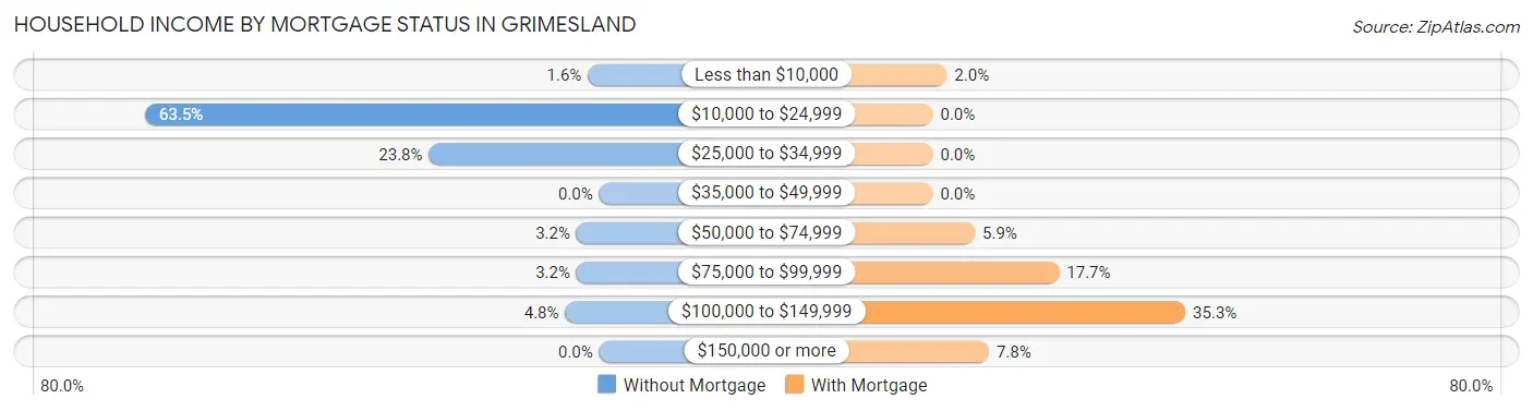 Household Income by Mortgage Status in Grimesland
