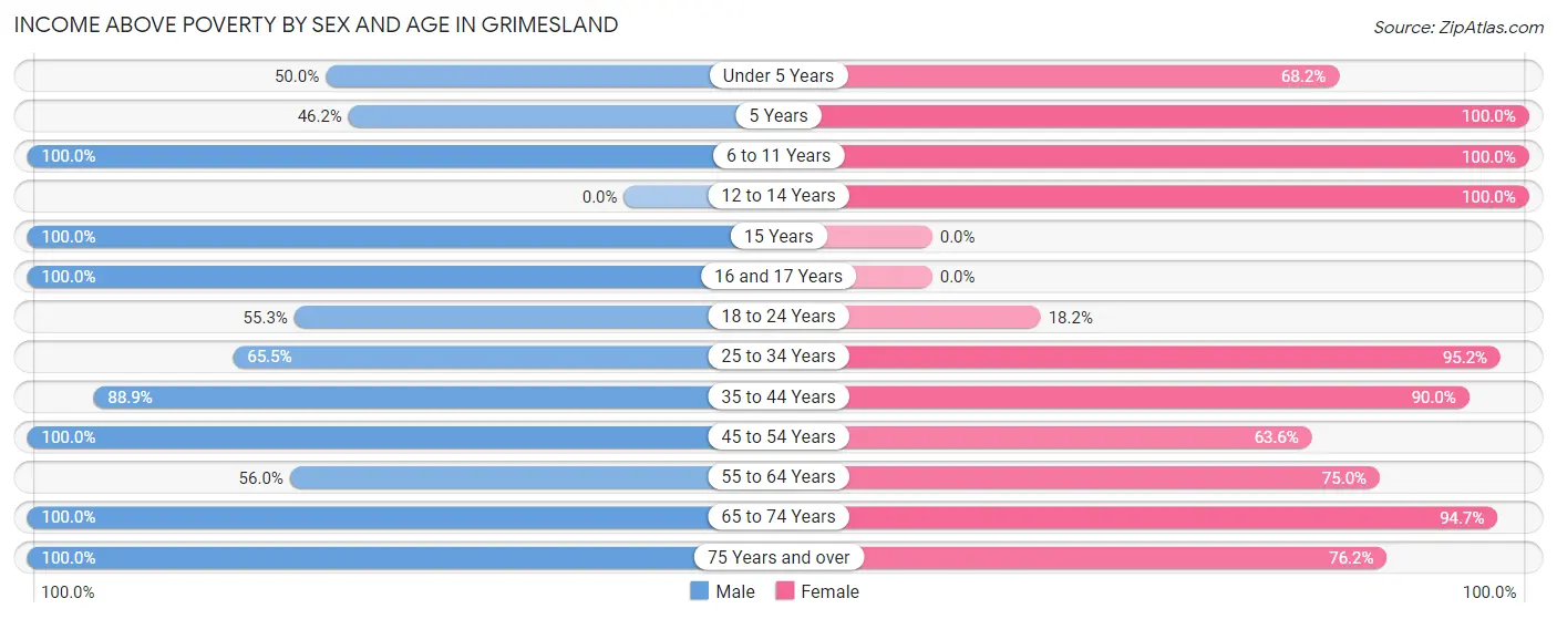 Income Above Poverty by Sex and Age in Grimesland