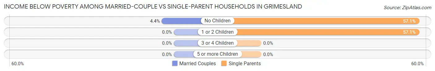 Income Below Poverty Among Married-Couple vs Single-Parent Households in Grimesland