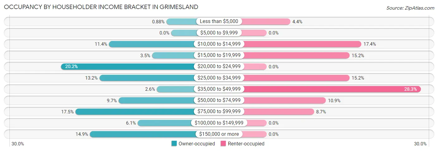 Occupancy by Householder Income Bracket in Grimesland