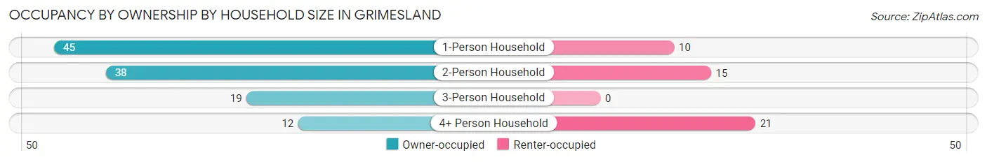 Occupancy by Ownership by Household Size in Grimesland