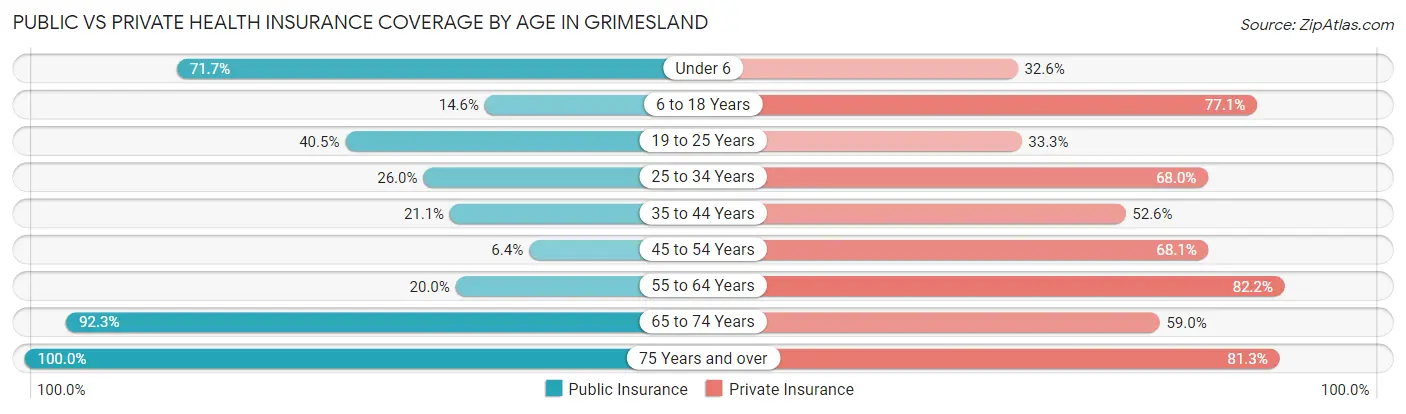 Public vs Private Health Insurance Coverage by Age in Grimesland