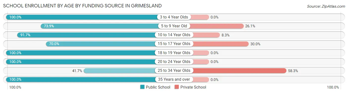 School Enrollment by Age by Funding Source in Grimesland