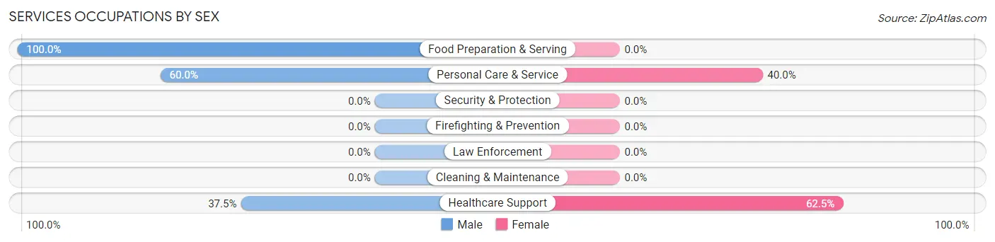 Services Occupations by Sex in Grimesland