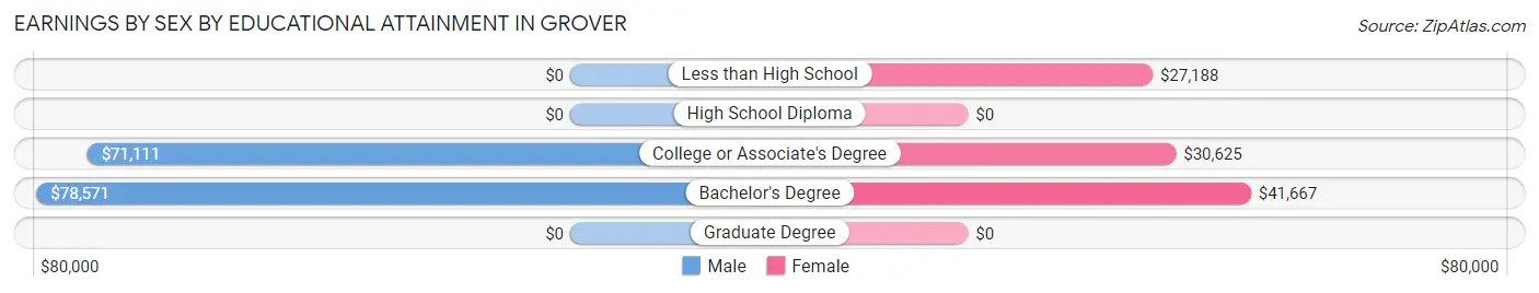 Earnings by Sex by Educational Attainment in Grover