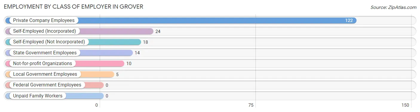 Employment by Class of Employer in Grover