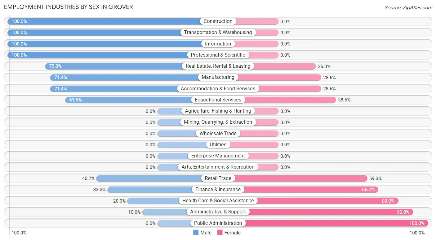 Employment Industries by Sex in Grover