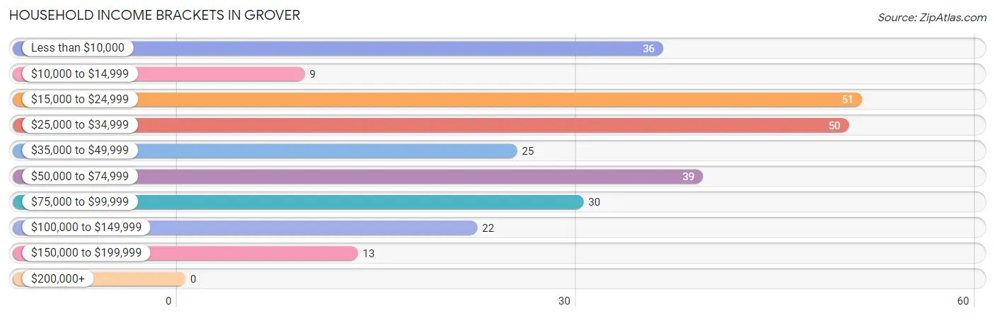 Household Income Brackets in Grover