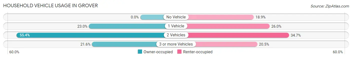 Household Vehicle Usage in Grover