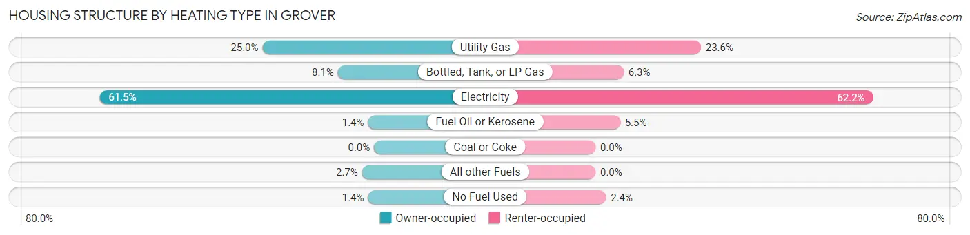 Housing Structure by Heating Type in Grover