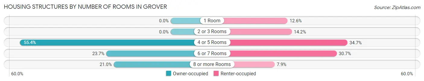 Housing Structures by Number of Rooms in Grover