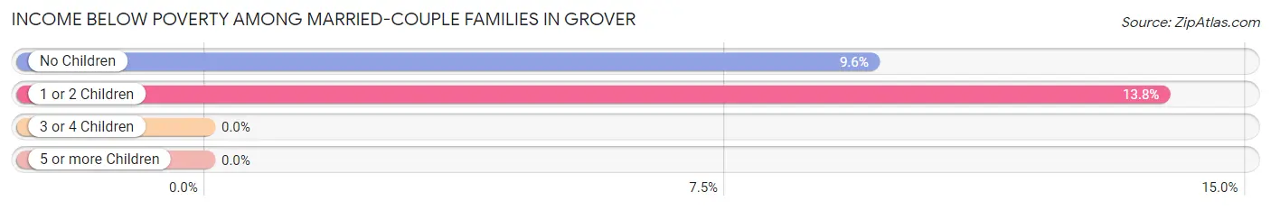 Income Below Poverty Among Married-Couple Families in Grover