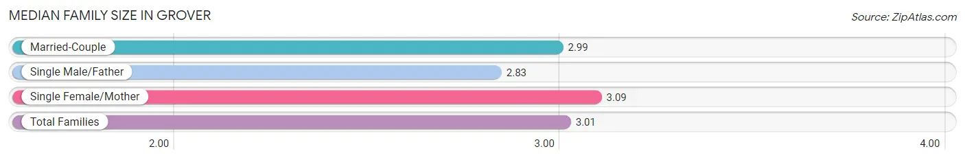 Median Family Size in Grover