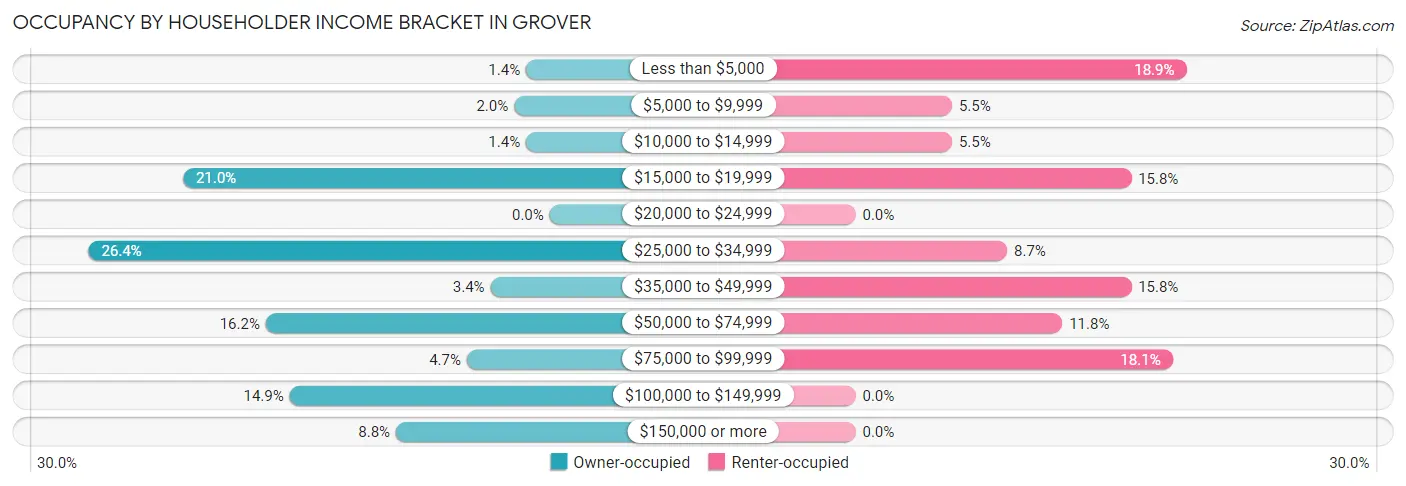 Occupancy by Householder Income Bracket in Grover