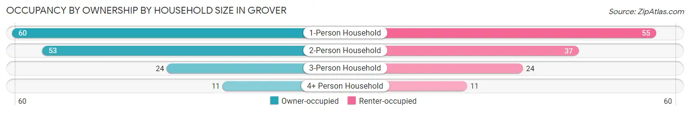 Occupancy by Ownership by Household Size in Grover