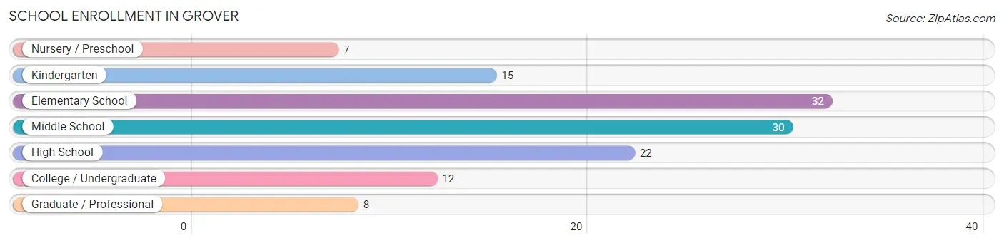 School Enrollment in Grover