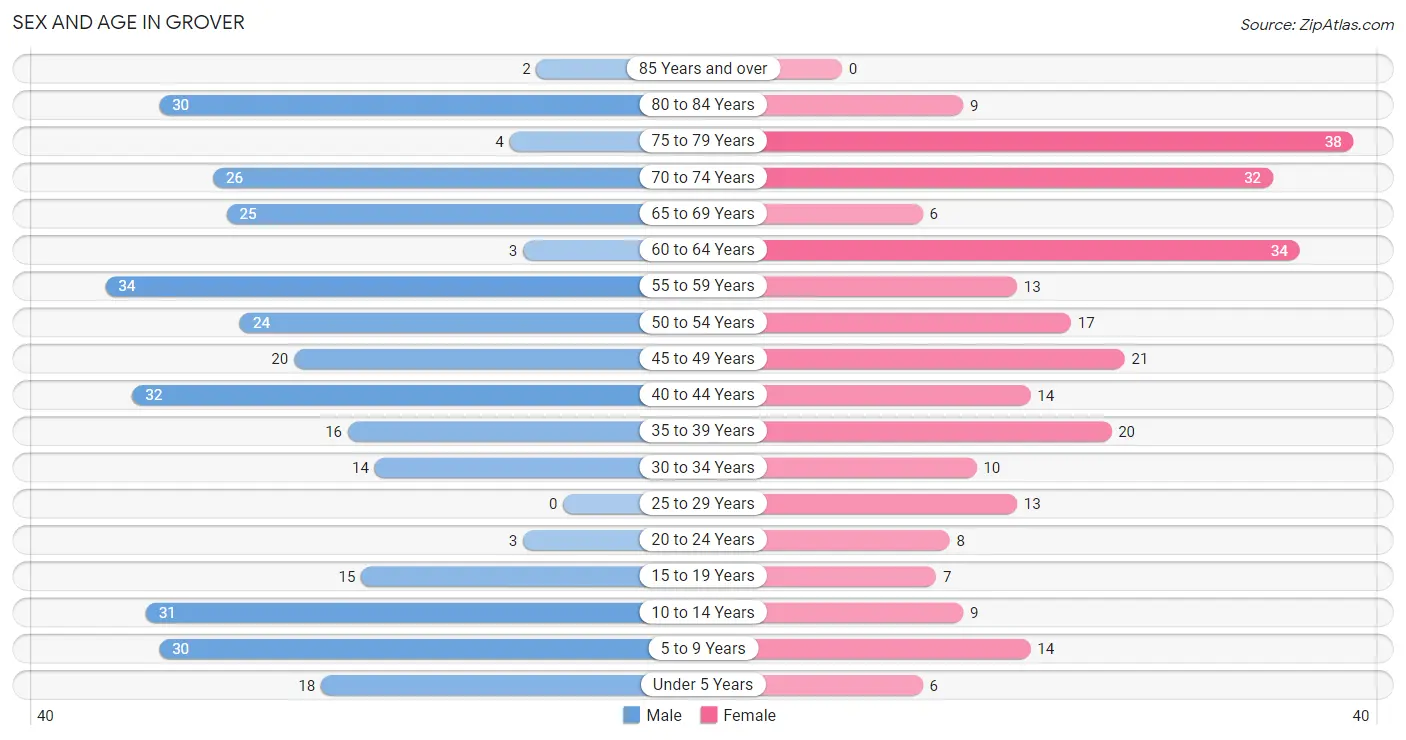 Sex and Age in Grover