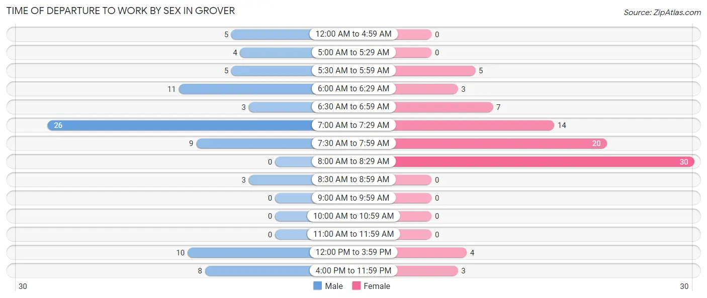 Time of Departure to Work by Sex in Grover