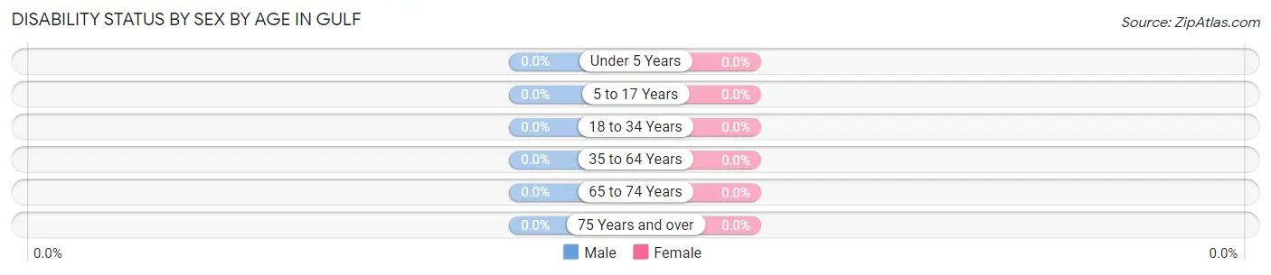Disability Status by Sex by Age in Gulf