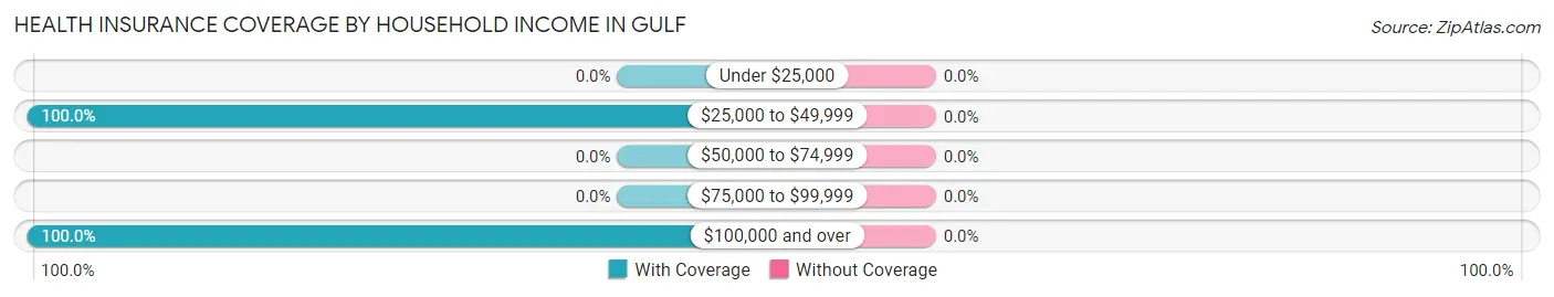 Health Insurance Coverage by Household Income in Gulf