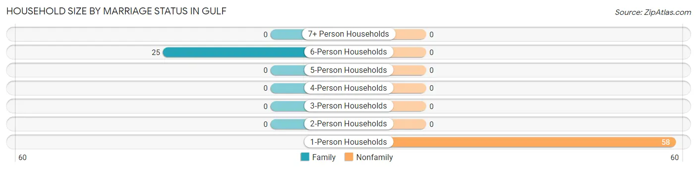 Household Size by Marriage Status in Gulf