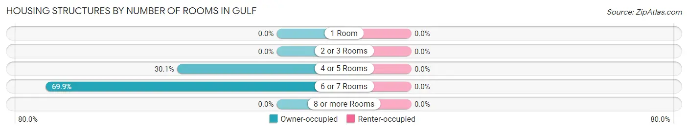 Housing Structures by Number of Rooms in Gulf