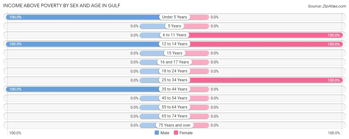 Income Above Poverty by Sex and Age in Gulf