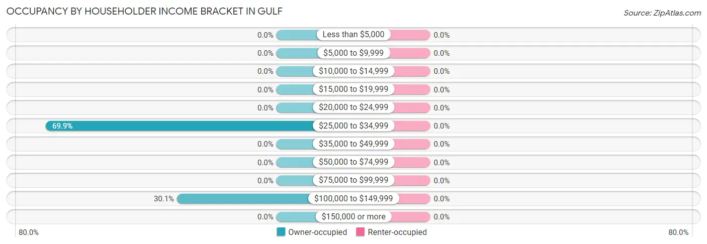 Occupancy by Householder Income Bracket in Gulf