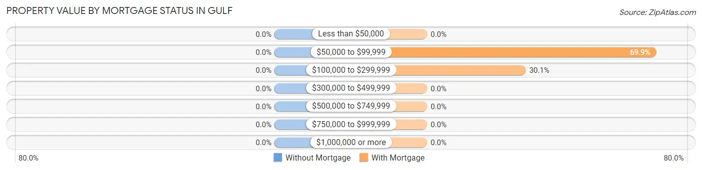 Property Value by Mortgage Status in Gulf