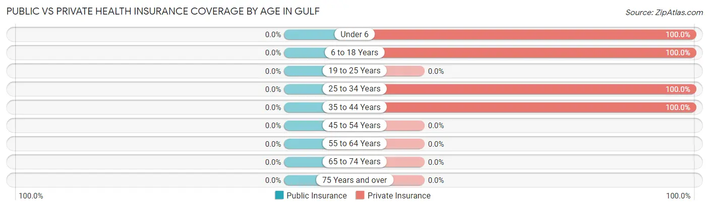 Public vs Private Health Insurance Coverage by Age in Gulf
