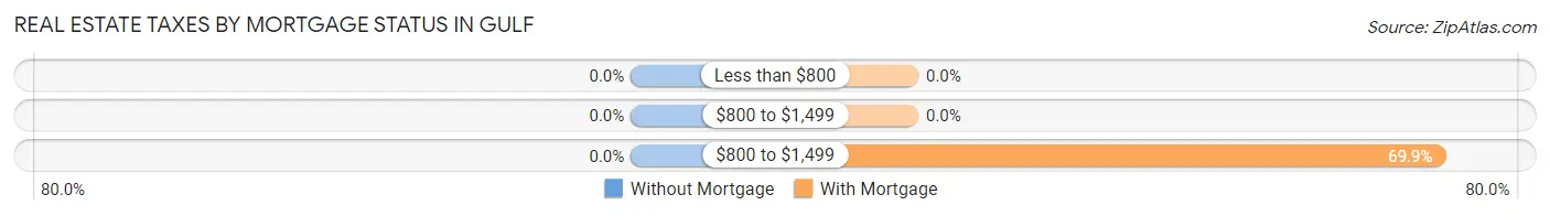 Real Estate Taxes by Mortgage Status in Gulf