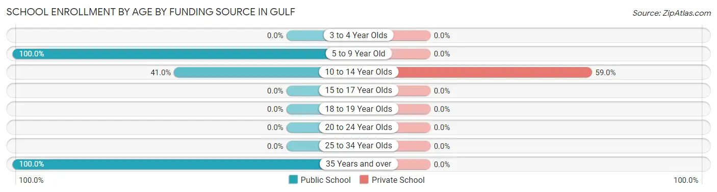 School Enrollment by Age by Funding Source in Gulf
