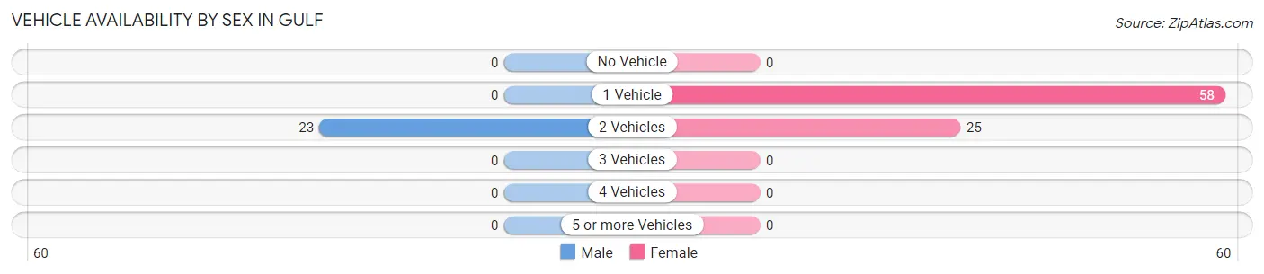 Vehicle Availability by Sex in Gulf