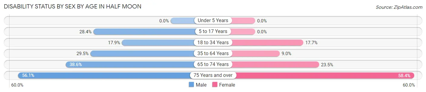 Disability Status by Sex by Age in Half Moon