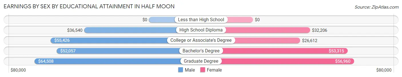 Earnings by Sex by Educational Attainment in Half Moon