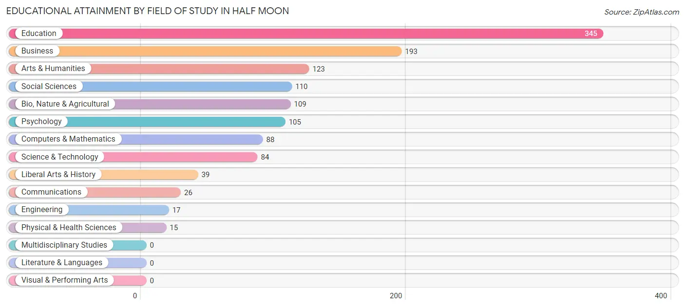 Educational Attainment by Field of Study in Half Moon